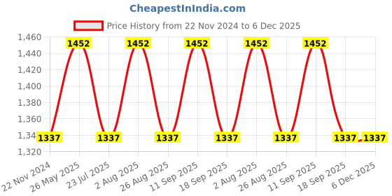 tatacliq.com showoffff SHOWOFF Brown Regular Fit Crop Denim Jacket showoffff Price History Graph from 22 Nov 2024 to 5 Dec 2025