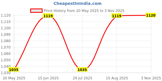 tatacliq.com showoffff SHOWOFF Brown Regular Fit Crop Top showoffff Price History Graph from 20 May 2025 to 3 Nov 2025