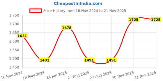 tatacliq.com showoffff SHOWOFF Brown Regular Fit Denim Jacket showoffff Price History Graph from 16 Nov 2024 to 21 Nov 2025