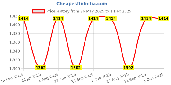 tatacliq.com showoffff SHOWOFF Brown Regular Fit Denim Jacket showoffff Price History Graph from 26 May 2025 to 30 Nov 2025