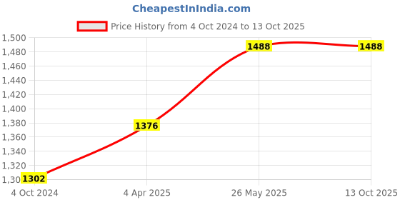 tatacliq.com showoffff SHOWOFF Brown Regular Fit Mid Rise Palazzos showoffff Price History Graph from 4 Oct 2024 to 13 Oct 2025