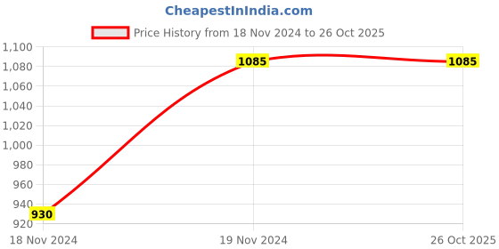 tatacliq.com showoffff SHOWOFF Brown Regular Fit Mid Rise Trousers showoffff Price History Graph from 18 Nov 2024 to 25 Oct 2025