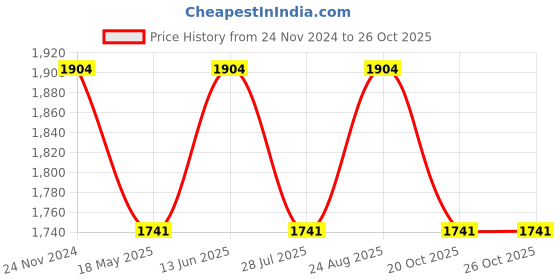 tatacliq.com showoffff SHOWOFF Brown Regular Fit Reversible Sweater showoffff Price History Graph from 24 Nov 2024 to 26 Oct 2025