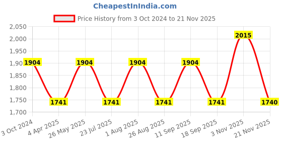 tatacliq.com showoffff SHOWOFF Brown Regular Fit Reversible Sweater showoffff Price History Graph from 3 Oct 2024 to 21 Nov 2025