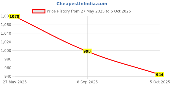 tatacliq.com showoffff Showoff Brown Regular Fit Self Pattern Top showoffff Price History Graph from 27 May 2025 to 5 Oct 2025