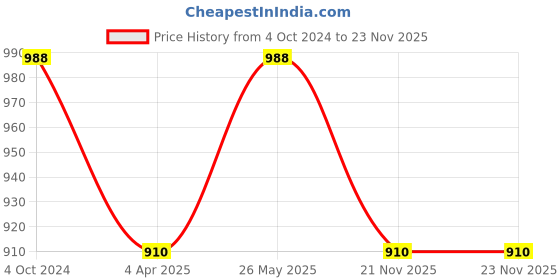 tatacliq.com showoffff SHOWOFF Brown Regular Fit Sweatshirt showoffff Price History Graph from 4 Oct 2024 to 22 Nov 2025
