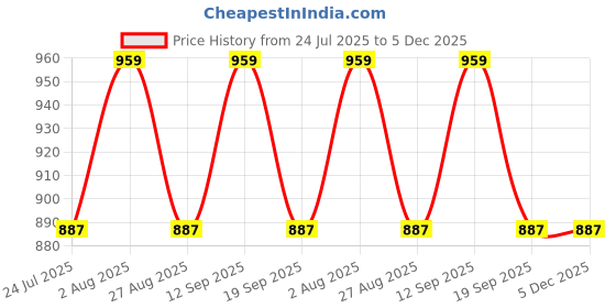 tatacliq.com showoffff Showoff Brown Regular Fit Top showoffff Price History Graph from 24 Jul 2025 to 4 Dec 2025