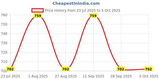 tatacliq.com showoffff Showoff Brown Regular Fit Top showoffff Price History Graph from 23 Jul 2025 to 4 Oct 2025
