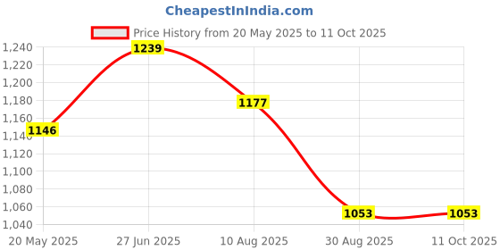 tatacliq.com showoffff SHOWOFF Brown Regular Fit Top With Chain showoffff Price History Graph from 20 May 2025 to 10 Oct 2025