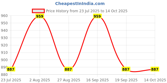 tatacliq.com showoffff Showoff Brown Regular Fit Top With Inner showoffff Price History Graph from 23 Jul 2025 to 13 Oct 2025