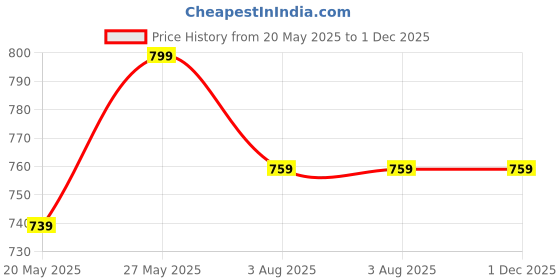 tatacliq.com showoffff Showoff Brown Regular Fit Tops showoffff Price History Graph from 20 May 2025 to 1 Dec 2025