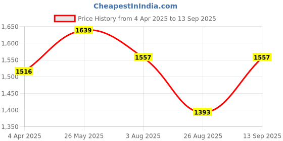 tatacliq.com showoffff Showoff Brown Regular Fit Tops showoffff Price History Graph from 4 Apr 2025 to 13 Sep 2025