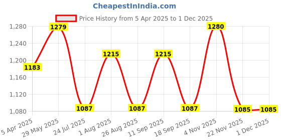 tatacliq.com showoffff Showoff Brown Regular Fit Trousers showoffff Price History Graph from 5 Apr 2025 to 30 Nov 2025