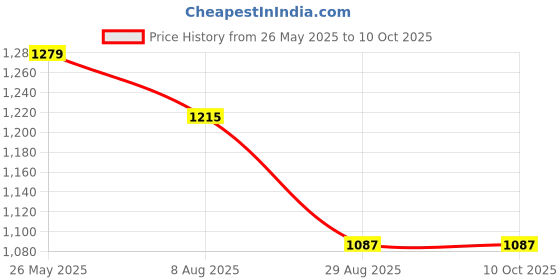 tatacliq.com showoffff Showoff Brown Regular Fit Trousers showoffff Price History Graph from 26 May 2025 to 9 Oct 2025