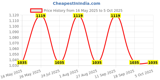 tatacliq.com showoffff SHOWOFF Brown Self Pattern Poncho showoffff Price History Graph from 16 May 2025 to 4 Oct 2025