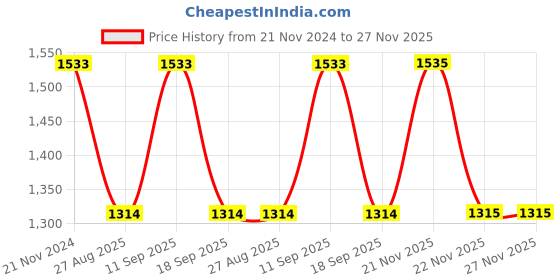 tatacliq.com showoffff Showoff Brown Slim Fit Jacket showoffff Price History Graph from 21 Nov 2024 to 26 Nov 2025