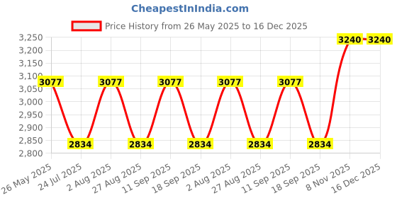 tatacliq.com showoffff Showoff Brown Slim Fit Quilted Reversible Jacket showoffff Price History Graph from 26 May 2025 to 16 Dec 2025