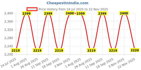 tatacliq.com showoffff Showoff Brown Straight Fit Trousers With Belt showoffff Price History Graph from 24 Jul 2025 to 22 Nov 2025