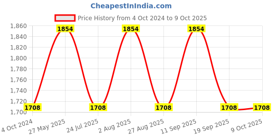 tatacliq.com showoffff SHOWOFF Brown Suede Regular Fit Crop Tailored Jacket showoffff Price History Graph from 4 Oct 2024 to 8 Oct 2025