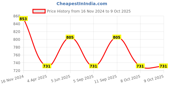 tatacliq.com showoffff SHOWOFF Brown Wool Regular Pullover showoffff Price History Graph from 16 Nov 2024 to 8 Oct 2025
