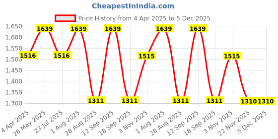 tatacliq.com showoffff SHOWOFF Burgundy Corduroy Slim Fit  Jacket showoffff Price History Graph from 4 Apr 2025 to 5 Dec 2025