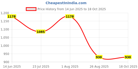 tatacliq.com showoffff SHOWOFF Burgundy Regular Fit Jacket showoffff Price History Graph from 14 Jun 2025 to 18 Oct 2025