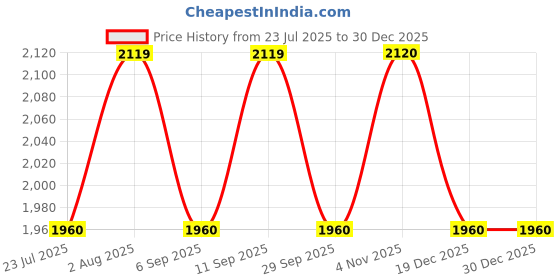 tatacliq.com showoffff Showoff Camel Brown Cotton Regular Fit Blazer showoffff Price History Graph from 23 Jul 2025 to 30 Dec 2025
