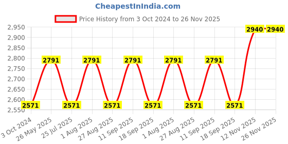tatacliq.com showoffff Showoff Camel Brown Regular Fit Bomber Jacket showoffff Price History Graph from 3 Oct 2024 to 26 Nov 2025