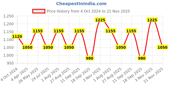 tatacliq.com showoffff SHOWOFF Camel Brown Slim Fit Self Pattern Sweatshirt showoffff Price History Graph from 4 Oct 2024 to 21 Nov 2025