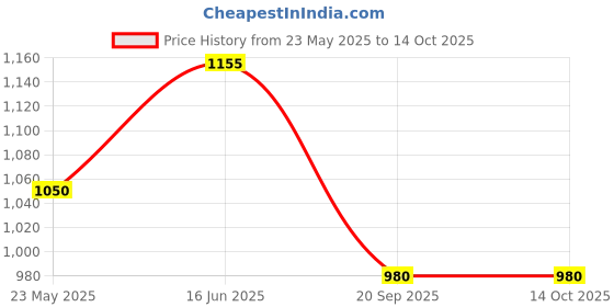 tatacliq.com showoffff SHOWOFF Camel Brown Slim Fit Self Pattern Sweatshirt showoffff Price History Graph from 23 May 2025 to 13 Oct 2025