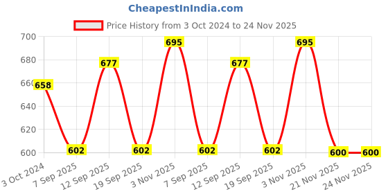 tatacliq.com showoffff SHOWOFF Camel Brown Slim Fit Shorts showoffff Price History Graph from 3 Oct 2024 to 23 Nov 2025
