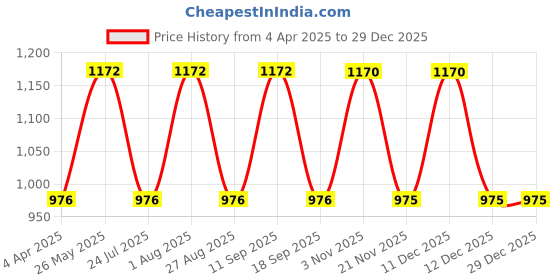 tatacliq.com showoffff SHOWOFF Casual Mom Fit High-Rise Blue Jeans showoffff Price History Graph from 4 Apr 2025 to 29 Dec 2025