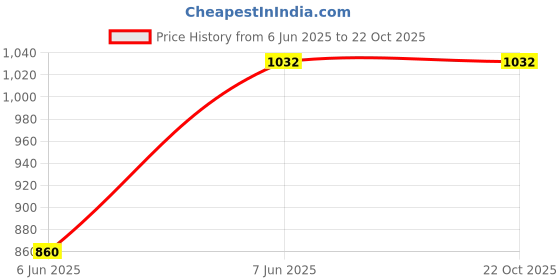 tatacliq.com showoffff SHOWOFF Casual Mom Fit High-Rise Blue Jeans showoffff Price History Graph from 6 Jun 2025 to 21 Oct 2025