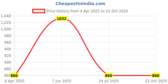 tatacliq.com showoffff SHOWOFF Casual Mom Fit High-Rise Blue Jeans showoffff Price History Graph from 4 Apr 2025 to 21 Oct 2025