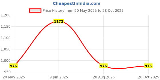 tatacliq.com showoffff SHOWOFF Casual Mom Fit High-Rise Orange Tie-Dye Jeans showoffff Price History Graph from 20 May 2025 to 27 Oct 2025