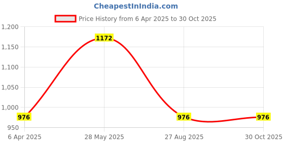 tatacliq.com showoffff SHOWOFF Casual Mom Fit High-Rise Pink Tie-Dye Jeans showoffff Price History Graph from 6 Apr 2025 to 27 Oct 2025