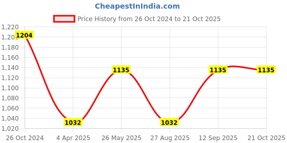 tatacliq.com showoffff SHOWOFF Casual Wide Leg High-Rise Black Jeans showoffff Price History Graph from 26 Oct 2024 to 20 Oct 2025