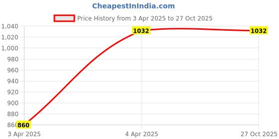 tatacliq.com showoffff SHOWOFF Casual Wide Leg High-Rise Blue Jeans showoffff Price History Graph from 3 Apr 2025 to 27 Oct 2025