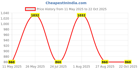 tatacliq.com showoffff SHOWOFF Casual Wide Leg High-Rise Blue Jeans showoffff Price History Graph from 11 May 2025 to 21 Oct 2025
