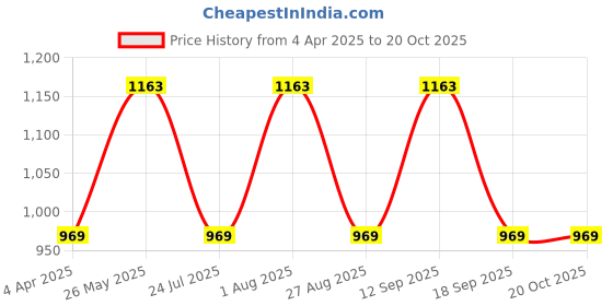 tatacliq.com showoffff SHOWOFF Casual Wide Leg High-Rise Blue Jeans showoffff Price History Graph from 4 Apr 2025 to 20 Oct 2025