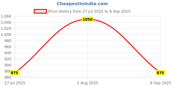 tatacliq.com showoffff SHOWOFF Casual WIde Leg High-Rise Blue Jeans showoffff Price History Graph from 27 Jul 2025 to 8 Sep 2025