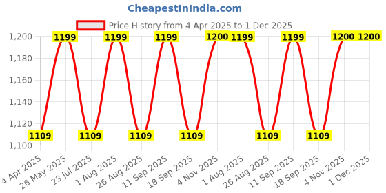 tatacliq.com showoffff Showoff Charcoal Black Regular Fit Trousers showoffff Price History Graph from 4 Apr 2025 to 1 Dec 2025