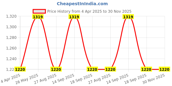 tatacliq.com showoffff Showoff Charcoal Black Regular Fit Trousers showoffff Price History Graph from 4 Apr 2025 to 30 Nov 2025