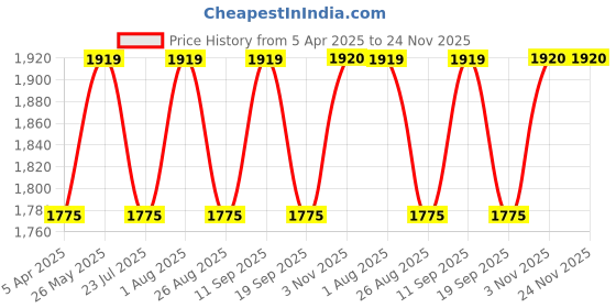 tatacliq.com showoffff Showoff Charcoal Black Straight Fit Jeans showoffff Price History Graph from 5 Apr 2025 to 24 Nov 2025
