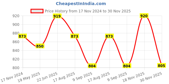 tatacliq.com showoffff Showoff Charcoal Cotton Relaxed Fit Striped Shirt showoffff Price History Graph from 17 Nov 2024 to 30 Nov 2025