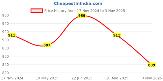 tatacliq.com showoffff Showoff Charcoal Cotton Slim Fit Striped Shirt showoffff Price History Graph from 17 Nov 2024 to 3 Nov 2025