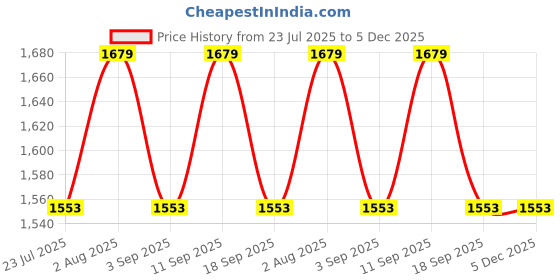 tatacliq.com showoffff Showoff Charcoal Cotton Slim Fit Sweatshirt showoffff Price History Graph from 23 Jul 2025 to 5 Dec 2025