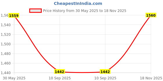 tatacliq.com showoffff SHOWOFF Charcoal Loose Fit Solid Formal Trousers showoffff Price History Graph from 30 May 2025 to 18 Nov 2025