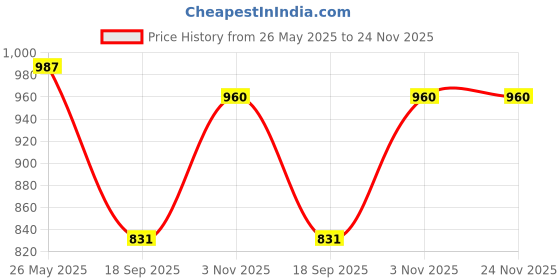tatacliq.com showoffff Showoff Charcoal Slim Fit Printed Sweatshirt showoffff Price History Graph from 26 May 2025 to 24 Nov 2025