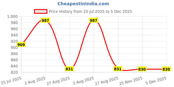 tatacliq.com showoffff Showoff Charcoal Slim Fit Printed Sweatshirt showoffff Price History Graph from 25 Jul 2025 to 5 Dec 2025